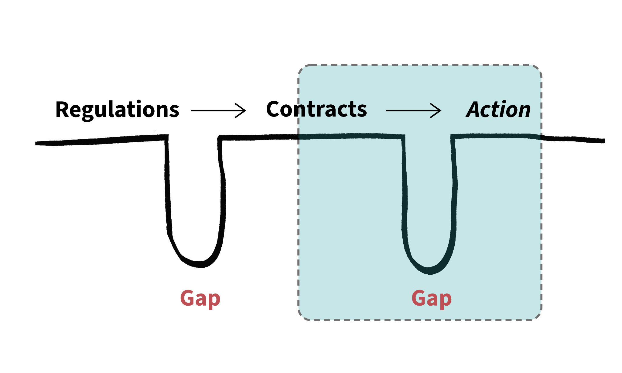 A line from regulations via contracts to action, interrupted by deep gaps between these stages.