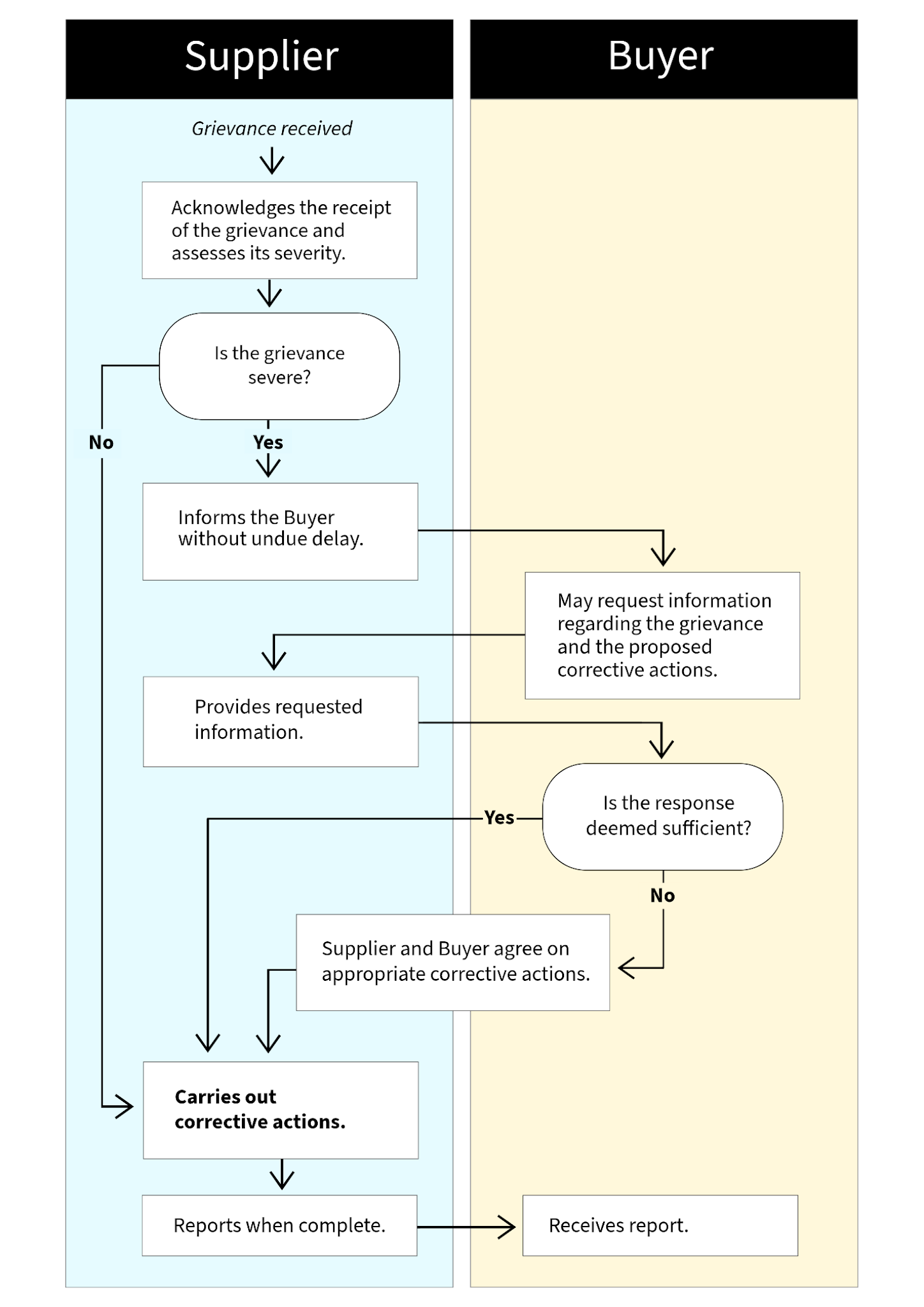 A vertical flow chart with two parallel columns, one for the supplier and one for the buyer side; detailed description below