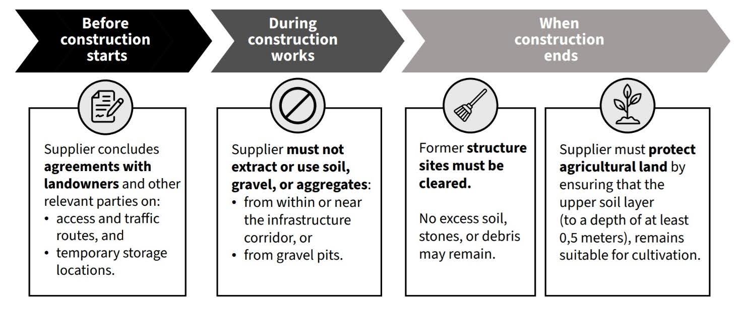 A timeline chart with three phases and their related tasks; detailed description below